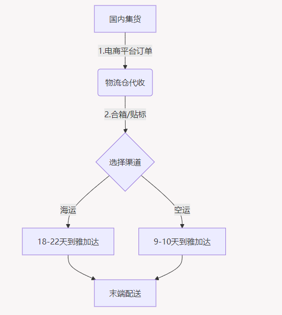 箱包发印尼出口专线，电商卖家省心首选